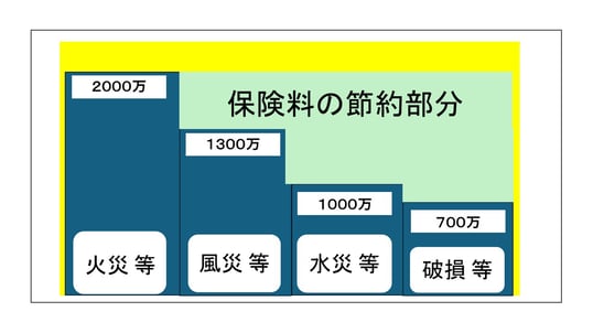動物病院の火災保険料を安くする