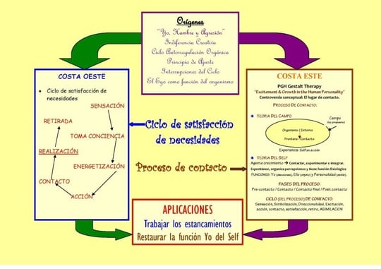 POSTER CICLO SATISFACCION DE NECESIDADES /PROCESO DE CONTACTO. elaborado por: Juan Antonio de la Cruz, Eider Martinez, Iñigo Bañuelos, Nagore Aranburu