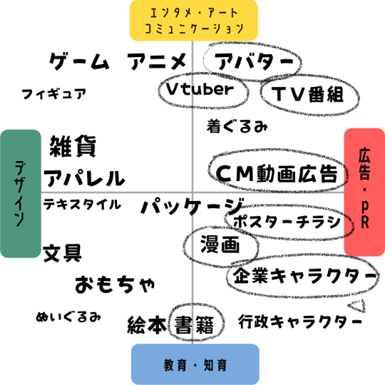キャラクタービジネスチャート図２