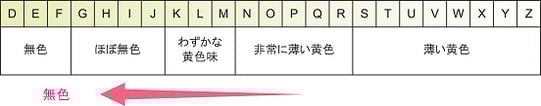 ダイヤモンドの4Cの一つ、カラー