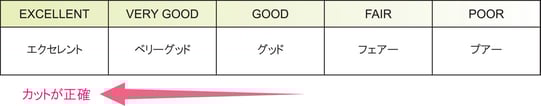 ダイヤモンドの4Cの一つ、カット