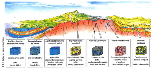 Différents types d'aquifères