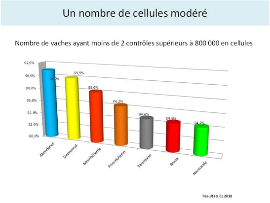 Graphique sur le nombre de cellules modéré de la race Abondance