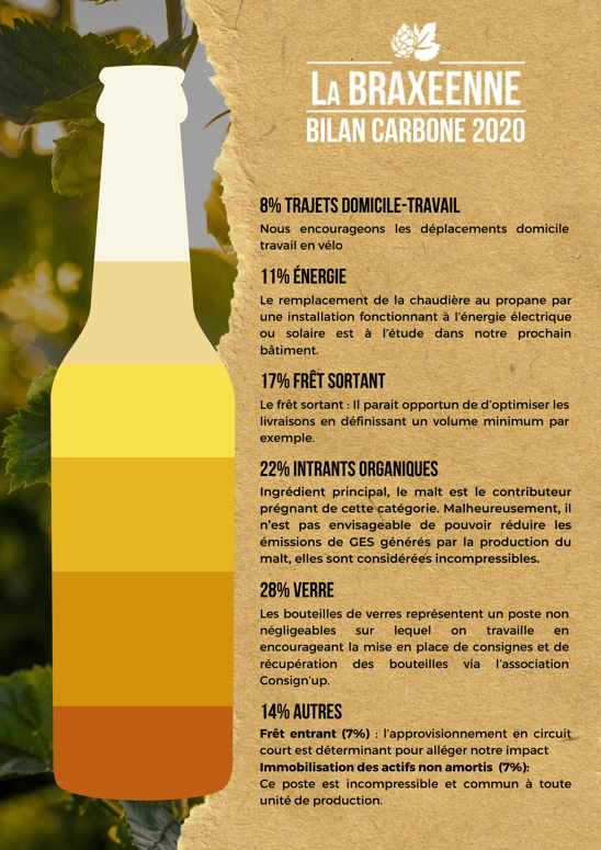 Le bilan carbone de la Braxéenne pour un litre de bière artisanale