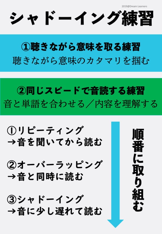 シャドーイングの練習法の説明と該当ページへのリンク
