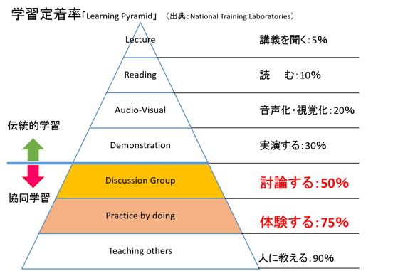 戦略MGは、体験し討論することで、高い学習効果が得られます。