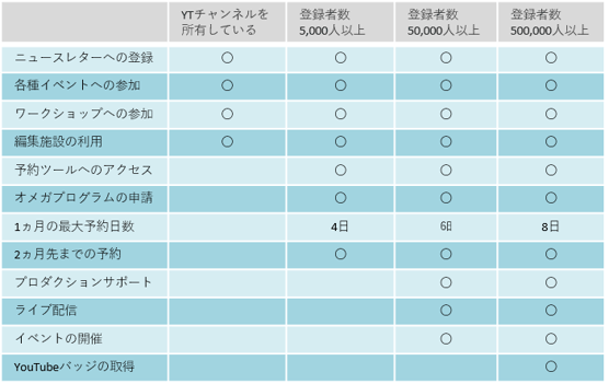 出典:https://youtube-creators-jp.googleblog.com/2015/01/youtube-space-tokyo.html