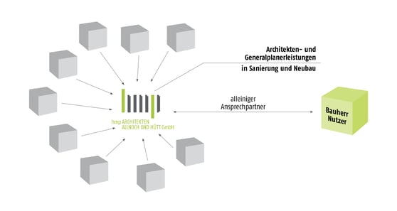 Alleiniger Ansprechpartner für Bauherrn und Nutzer bei Archtekten- und Generalplanerleistungen