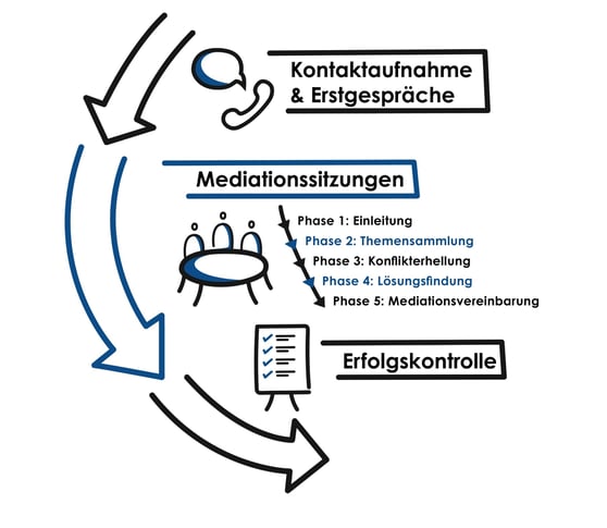 Abbildung - Ablauf Mediation