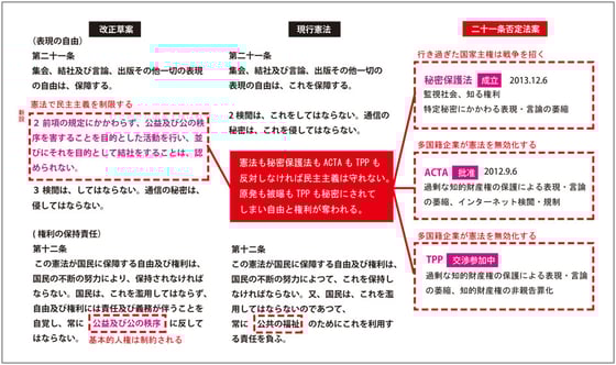 憲法21条否定法案　国境を越えた法律の施行体制は結果的に表現・言論・人権を規制し現行憲法の改正を迫る