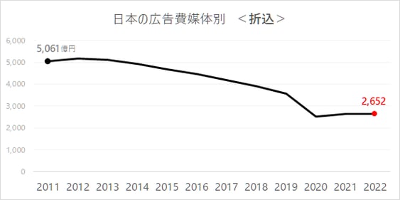 2018年 日本の広告費_折込広告