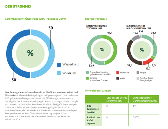 Screenshot: Der Greenpeace Energy Strommix im Überblick; Quelle: https://www.greenpeace-energy.de/privatkunden/oekostrom/tarif-oekostrom-aktiv.html