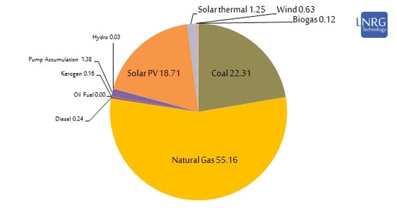  Capacity of the electricity generation segment in Israel by primary fuel type as of December 2022.