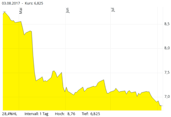 freaky finance, Chartverlauf Prospect Capital seit 20.04.2017, Aktienchart