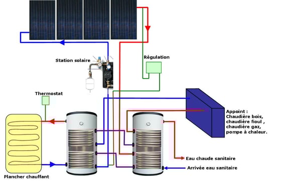 plancher chauffant solaire