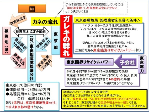 原発ガレキの利権構造　東電は