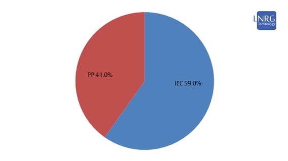 Installed electricity generation capacity in Israel as of December 2020 by producer