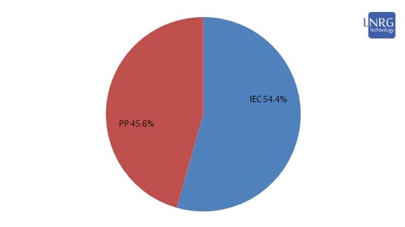 Installed electricity generation capacity in Israel as of December 2021 by producer