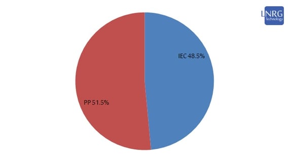 Installed electricity generation capacity in Israel as of December 2022 by producer: IEC (blue) vs Private Producers including IPPs and renewables (red).