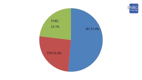 Supply of electricity by producer in Israel during 2021