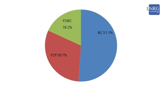 Supply of electricity by producer in Israel during 2022: IEC (blue), Private Producers who sell directly to consumers and Power Purchase Agreements (red) and Private Producers who sell electricity to IEC for later distribution (green).
