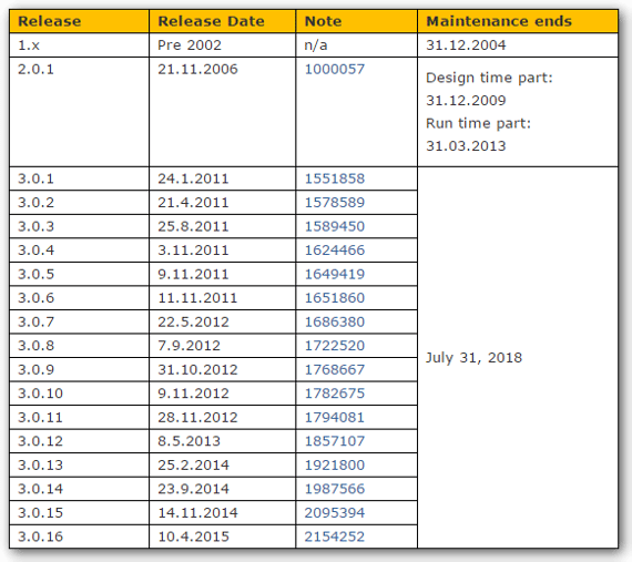 Overview Support SAP NCo Connector
