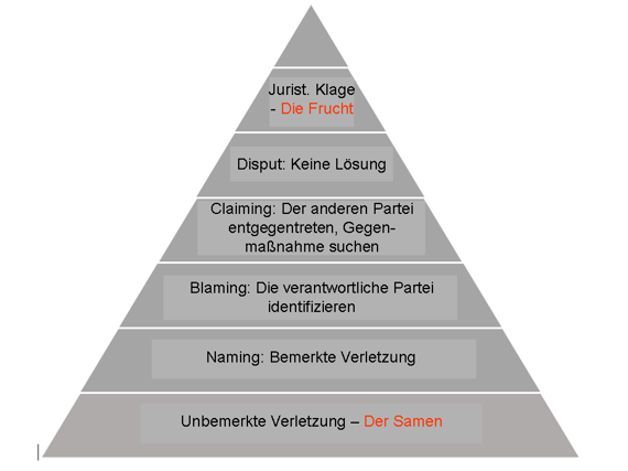 Juristische Klagen als Früchte entstehen durch zuerst unbemerkte Verletzungen als Samen