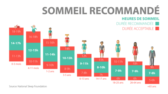 Le nombre d'heures de sommeil recommandées selon les âges de la vie. Soigner les troubles du sommeil