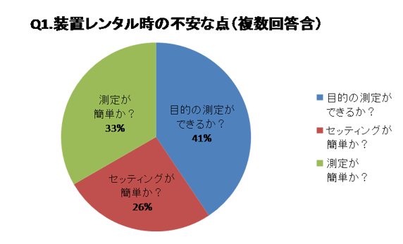 レンタルアンケートQ1