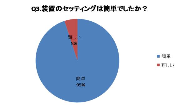 レンタルアンケートQ3