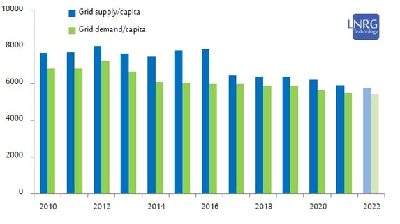 Development of grid demand and grid supply per capita in Israel during 2010-21 and projection for 2022.