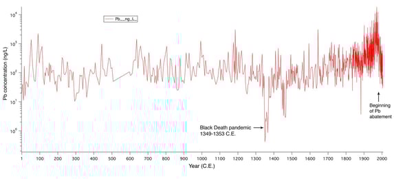 Teneur en plomb dans la glace sur 2000 ans