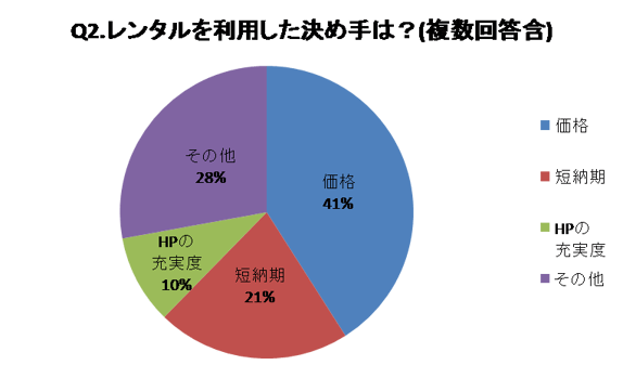 レンタルアンケートQ2