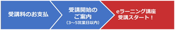 NPMO認定PJM-A講座受講の流れのイメージ図