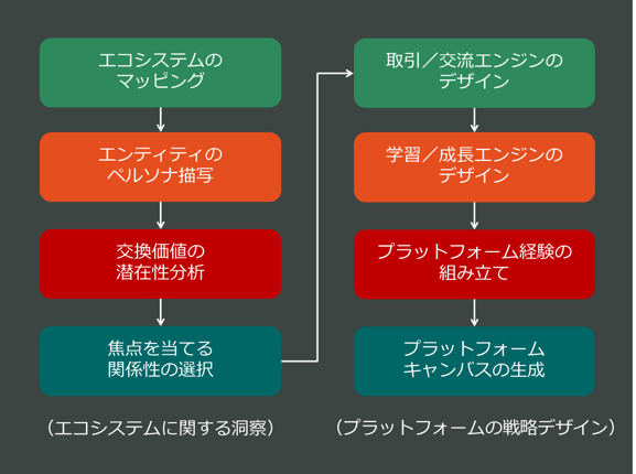 プラットフォーム戦略デザインに関する8つのステップ