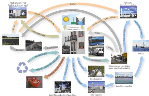 The Hammarby Model　　出典：http://www.hammarbysjostad.se/