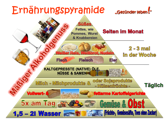 Ernährungspyramide nuovo