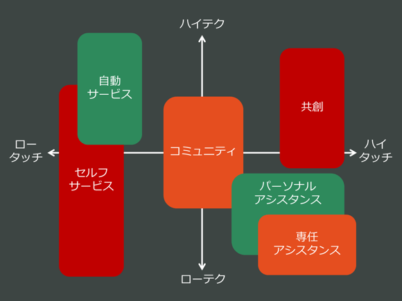 顧客との交流方法
