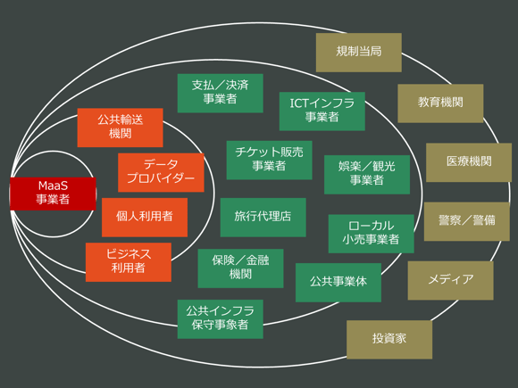 MaaS（移動）のエコシステム