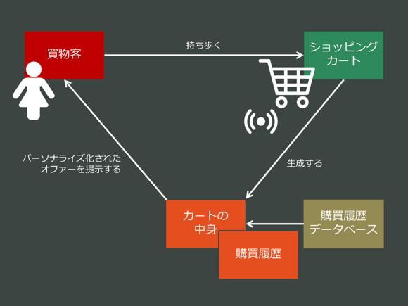 2つのデータソースから洞察や知見を導出