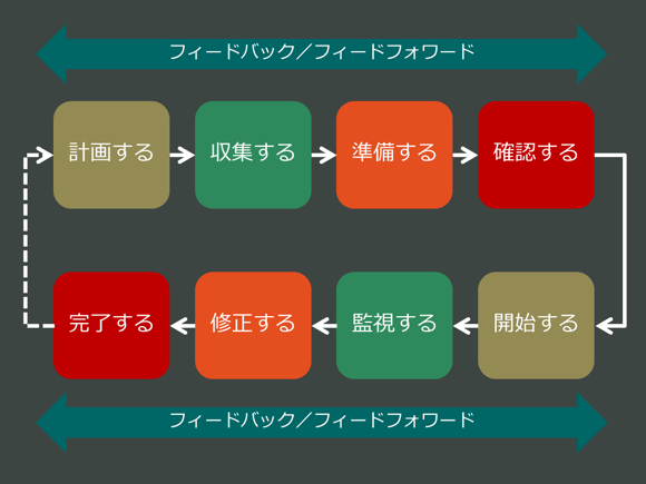 フィードバックとフィードフォワード