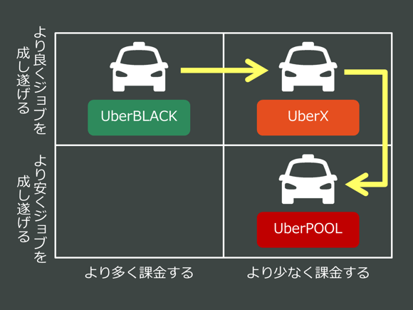 ウーバーのプロダクト／サービス戦略の推移