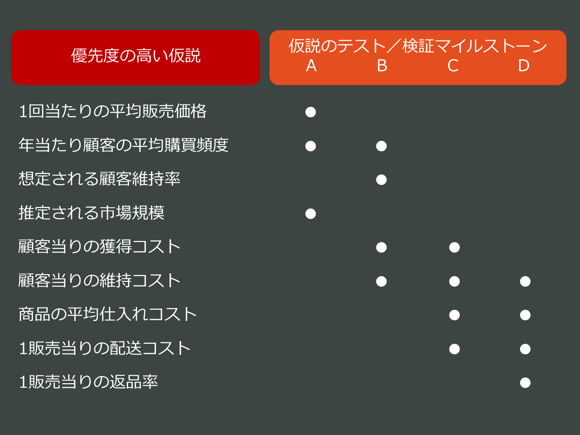 仮説のテスト／検証マイルストーン