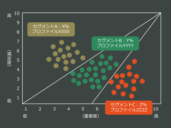 機会マップによるニーズの優先付け
