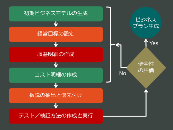 仮説指向計画法に関する6つのステップ