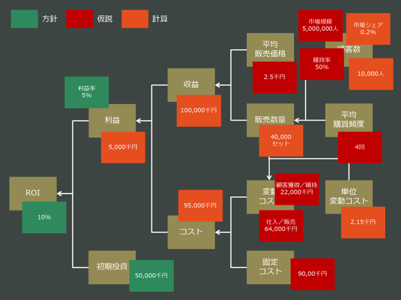 リバース財務ツリー
