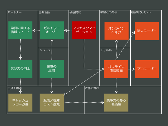 創業当時のデルのビジネスモデル