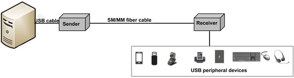 USB2.0光延長器使用例