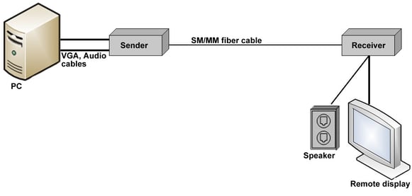 VGA 音声 光延長