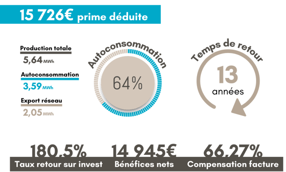 Données de production et de rentabilité d'une installation photovoltaïque